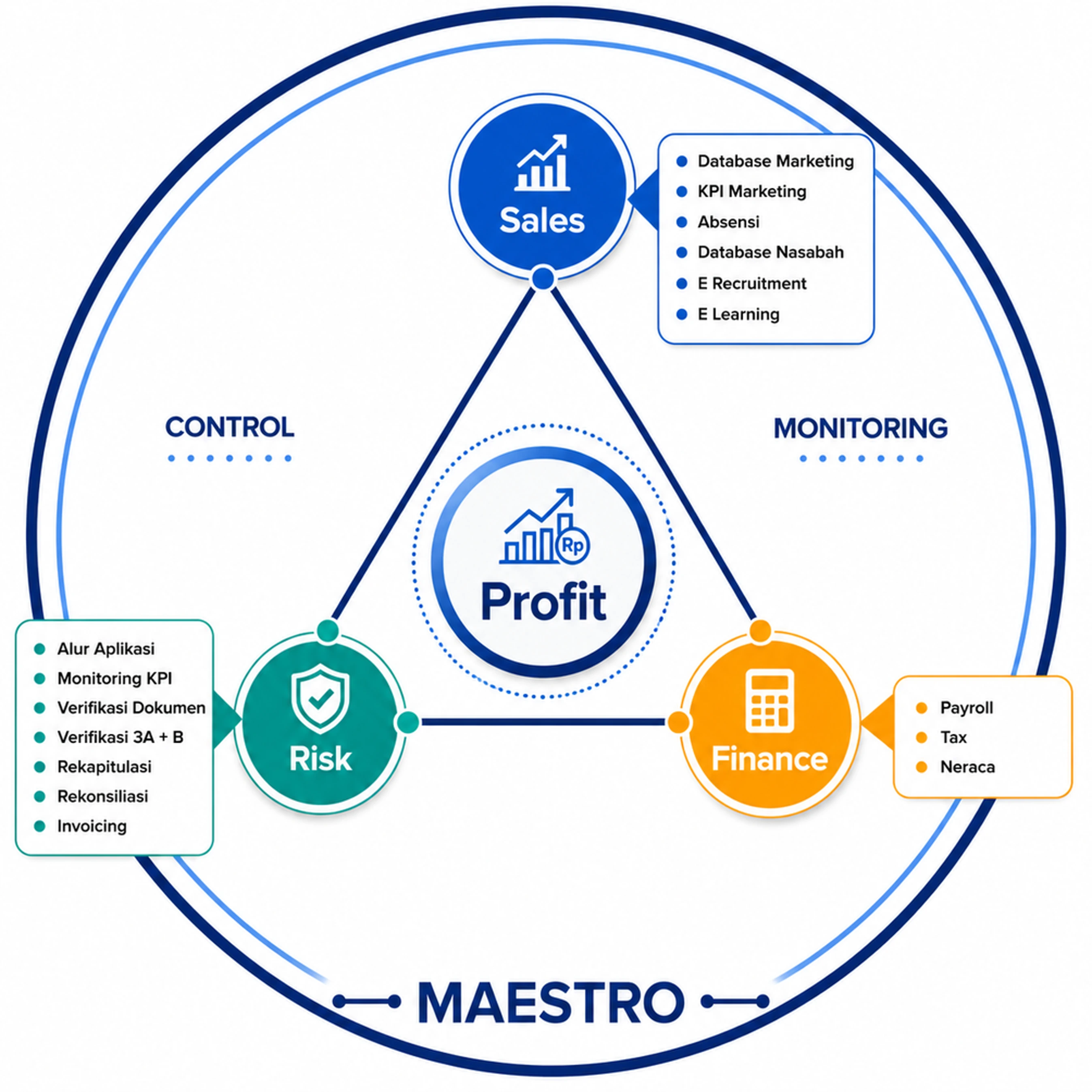 Maestro Framework Diagram